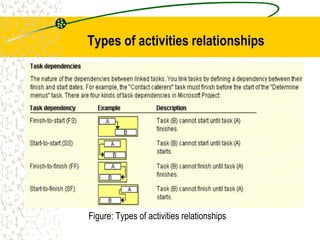 Types of activities relationships
Figure: Types of activities relationships
 