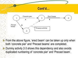 Cont’d…
From the above figure, ‘erect beam’ can be taken up only when
both ‘concrete pier’ and ‘Precast beams’ are completed.
Dummy activity 2-3 shows this dependency and also avoids
duplicated numbering of ‘concrete pier’ and ‘Precast beam’.
 