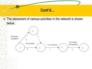 Cont’d…
The placement of various activities in the network is shown
below.
 