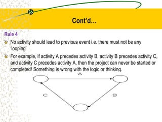 Cont’d…
Rule 4
No activity should lead to previous event i.e. there must not be any
‘looping’
For example, if activity A precedes activity B, activity B precedes activity C,
and activity C precedes activity A, then the project can never be started or
completed! Something is wrong with the logic or thinking.
 
