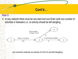Cont’d…
Rule 5
In any network there must be one start and one finish (with any number of
activities in between) i.e. no activity should be left dangling.
(a) Incorrect network as activity 2-3 & 2-4 are left dangling
 