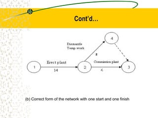Cont’d…
(b) Correct form of the network with one start and one finish
 