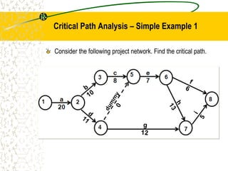 Consider the following project network. Find the critical path.
Critical Path Analysis – Simple Example 1
 