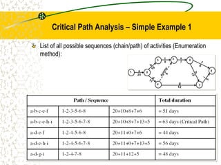 List of all possible sequences (chain/path) of activities (Enumeration
method):
Critical Path Analysis – Simple Example 1
 