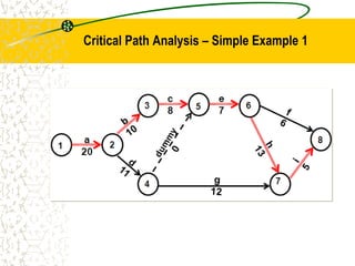 Critical Path Analysis – Simple Example 1
 