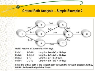 Critical Path Analysis – Simple Example 2
 