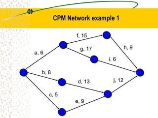 a, 6
f, 15
b, 8
c, 5
e, 9
d, 13
g, 17 h, 9
i, 6
j, 12
CPM Network example 1
 