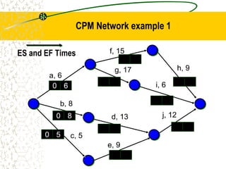a, 6
f, 15
b, 8
c, 5
e, 9
d, 13
g, 17 h, 9
i, 6
j, 12
0 6
0 8
0 5
ES and EF Times
CPM Network example 1
 