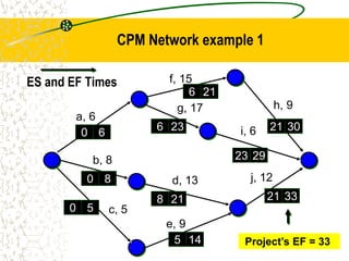 a, 6
f, 15
b, 8
c, 5
e, 9
d, 13
g, 17 h, 9
i, 6
j, 12
0 6
6 21
6 23
23 29
21 30
0 8
0 5
8 21
5 14
21 33
ES and EF Times
Project’s EF = 33
CPM Network example 1
 