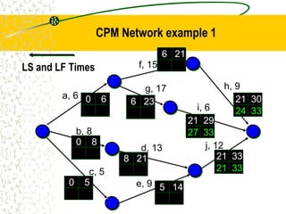 a, 6
f, 15
b, 8
c, 5
e, 9
d, 13
g, 17 h, 9
i, 6
j, 12
21
LS and LF Times
21 33
21 33
21
21 30
24 33
21
21 29
27 33
21
6 23
21
0 6
21
6 21
21
0 8
21
5 14
21
8 21
21
0 5
CPM Network example 1
 