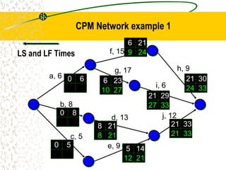 a, 6
f, 15
b, 8
c, 5
e, 9
d, 13
g, 17 h, 9
i, 6
j, 12
21
LS and LF Times
21 33
21 33
21
21 30
24 33
21
21 29
27 33
21
6 23
10 27
21
0 6
21
6 21
9 24
21
0 8
21
5 14
12 21
21
8 21
8 21
21
0 5
CPM Network example 1
 