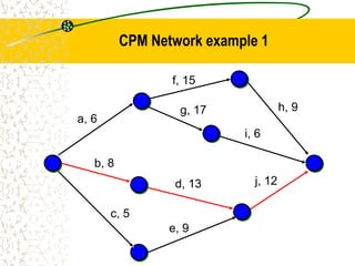 a, 6
f, 15
b, 8
c, 5
e, 9
d, 13
g, 17 h, 9
i, 6
j, 12
CPM Network example 1
 