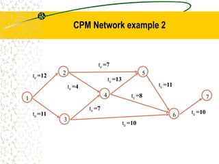 7
6
5
4
3
2
1
te =11
te =12
te =7
te =7
te =13
te =10
te =8
te =11
te =10
te =4
CPM Network example 2
 