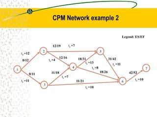 7
6
5
4
3
2
1
te =11
te =12
te =7
te =7
te =13
te =10
te =8
te =11
te =10
te =4
12/19
42/52
0/11
CPM Network example 2
12/16 18/31
11/18
Legend: ES/EF
11/21
18/26
0/12 31/42
 
