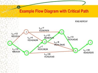 Example Flow Diagram with Critical Path
7
6
5
4
3
2
1
t1-3=11
0|0|11|11
t1-2=12
0|2|12|14
t3-4=7
11|11|18|18
t2-5=7
12|24|19|31
t4-5=13
18|18|31|31
t3-6=10
11|32|21|42
t4-6=8
18|34 |26|42
t5-6=11
31|31|42|42
t6-7=10
42|42|52|52
t2-4=4
12|14|16|18
ES|LS|EF|LF
 