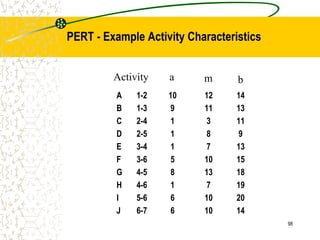 PERT - Example Activity Characteristics
A 1-2 10 12 14
B 1-3 9 11 13
C 2-4 1 3 11
D 2-5 1 8 9
E 3-4 1 7 13
F 3-6 5 10 15
G 4-5 8 13 18
H 4-6 1 7 19
I 5-6 6 10 20
J 6-7 6 10 14
Activity a m b
98
 