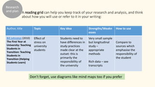A reading grid can help you keep track of your research and analysis, and think
about how you will use or refer to it in your writing:
Author, title Topic Key idea Strengths/Weakn
esses
How to use
Bill Johnston (2010)
The First Year at
University: Teaching
Students in
Transition: Teaching
Students in
Transition (Helping
Students Learn)
Effect of
stress on
university
students
Students need to
have differences in
study practices
made clear at the
outset: this is
primarily the
responsibility of
the university
Very small sample
but longitudinal
study –
appropriate
methods
Rich data – see
transcripts
Compare to
sources which
emphasise the
responsibility of
the student
Don’t forget, use diagrams like mind maps too if you prefer
Research
and plan
 