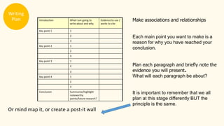 Introduction What I am going to
write about and why.
Evidence to use /
works to cite
Key point 1 1
2
3
Key point 2 1
2
3
Key point 3 1
2
3
Key point 4 1
2
3
Conclusion Summarise/highlight
noteworthy
points/future research?
Make associations and relationships
Each main point you want to make is a
reason for why you have reached your
conclusion.
Plan each paragraph and briefly note the
evidence you will present.
What will each paragraph be about?
It is important to remember that we all
plan at this stage differently BUT the
principle is the same.
Or mind map it, or create a post-it wall
Writing
Plan
 