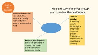 Good for
society:
A ‘thinking’
people
Technological
progresses
Economic
growth
Encourages
appreciation of
equality and
diversity
Personal/Intellectual:
Interests fulfilled
Become a critically
aware individual
Develop a questioning
mind
Personal/employment:
Better job prospects in
competitive market
Get the job I want
Benefits to family
This is one way of making a rough
plan based on themes/factors
Analyse
the
Question
 