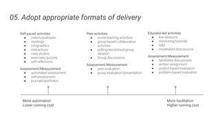 05. Adopt appropriate formats of delivery
More automation
Lower running cost
More facilitation
Higher running cost
Self-paced activities
● videos/podcasts
● readings
● infographics
● interactives
● case studies
● exercises/quizzes
● self-reflections
Assessment/Measurement
● automated assessment
● self-assessment
● journals/portfolios
Educator-led activities
● live sessions
● mentoring/tutorials
● Q&A
● moderated discussions
Assessment/Measurement
● facilitated discussions
● written assignment
● project-based evaluation
● problem-based evaluation
Peer activities
● social learning activities
● group-based collaborative
activities
● polling/wordcloud/group
ideation
● Group discussions
Assessment/Measurement
● peer evaluation
● group evaluation/presentation
 