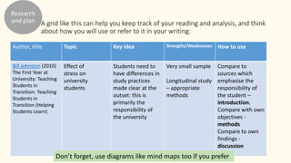 A grid like this can help you keep track of your reading and analysis, and think
about how you will use or refer to it in your writing:
Author, title Topic Key idea Strengths/Weaknesses How to use
Bill Johnston (2010)
The First Year at
University: Teaching
Students in
Transition: Teaching
Students in
Transition (Helping
Students Learn)
Effect of
stress on
university
students
Students need to
have differences in
study practices
made clear at the
outset: this is
primarily the
responsibility of
the university
Very small sample
Longitudinal study
– appropriate
methods
Compare to
sources which
emphasise the
responsibility of
the student –
introduction.
Compare with own
objectives -
methods
Compare to own
findings -
discussion
Don’t forget, use diagrams like mind maps too if you prefer
Research
and plan
 