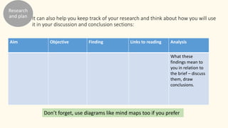 It can also help you keep track of your research and think about how you will use
it in your discussion and conclusion sections:
Aim Objective Finding Links to reading Analysis
What these
findings mean to
you in relation to
the brief – discuss
them, draw
conclusions.
Don’t forget, use diagrams like mind maps too if you prefer
Research
and plan
 