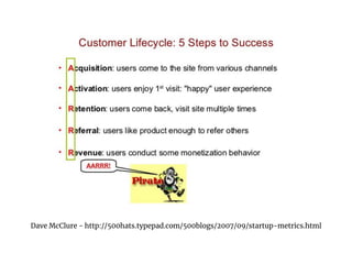 Dave McClure - http://500hats.typepad.com/500blogs/2007/09/startup-metrics.html
 