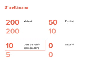 200
200
Visitatori
50
10
Registrati
10
5
3° settimana
Utenti che hanno
spedito cartoline 0
0
Abbonati
 
