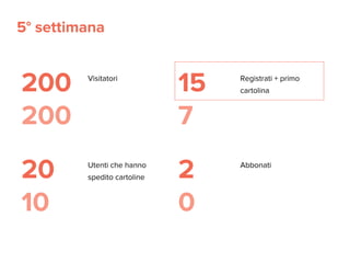 200
200
Visitatori
15
7
Registrati + primo
cartolina
20
10
5° settimana
Utenti che hanno
spedito cartoline 2
0
Abbonati
 