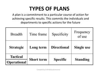 TYPES OF PLANS
Compiled by Dr.M.Balasubramanian
Breadth Time frame Specificity
Frequency
of use
Strategic Long term Directional Single use
Tactical
Short term Specific Standing
Operational
A plan is a commitment to a particular course of action for
achieving specific results. This commits the individuals and
departments to specific actions for the future
 