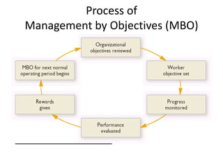Process of
Management by Objectives (MBO)
 