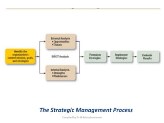The Strategic Management Process
Compiled by Dr.M.Balasubramanian
 