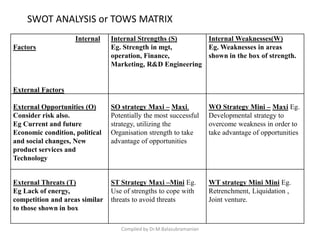 Internal
Factors
External Factors
Internal Strengths (S)
Eg. Strength in mgt,
operation, Finance,
Marketing, R&D Engineering
Internal Weaknesses(W)
Eg. Weaknesses in areas
shown in the box of strength.
External Opportunities (O)
Consider risk also.
Eg Current and future
Economic condition, political
and social changes, New
product services and
Technology
SO strategy Maxi – Maxi.
Potentially the most successful
strategy, utilizing the
Organisation strength to take
advantage of opportunities
WO Strategy Mini – Maxi Eg.
Developmental strategy to
overcome weakness in order to
take advantage of opportunities
External Threats (T)
Eg Lack of energy,
competition and areas similar
to those shown in box
ST Strategy Maxi –Mini Eg.
Use of strengths to cope with
threats to avoid threats
WT strategy Mini Mini Eg.
Retrenchment, Liquidation ,
Joint venture.
SWOT ANALYSIS or TOWS MATRIX
Compiled by Dr.M.Balasubramanian
 