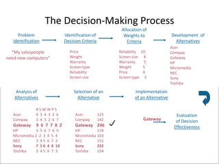 The Decision-Making Process
Problem
Identification
“My salespeople
need new computers”
Identification of
Decision Criteria
Price
Weight
Warranty
Screen type
Reliability
Screen size
Allocation of
Weights to
Criteria
Reliability 10
Screen size 8
Warranty 5
Weight 5
Price 4
Screen type 3
Development of
Alternatives
Acer
Compaq
Gateway
HP
Micromedia
NEC
Sony
Toshiba
Implementation
of an Alternative
Gateway
Evaluation
of Decision
Effectiveness
Analysis of
Alternatives
R S W W P S
Acer 4 3 4 3 2 6
Compaq 3 4 5 2 6 7
Gateway 9 6 7 7 8 2
HP 3 5 6 7 6 5
Micromedia 2 2 3 4 5 4
NEC 3 4 5 6 7 2
Sony 7 5 6 4 8 10
Toshiba 3 4 5 6 7 3
Selection of an
Alternative
Acer 125
Compaq 142
Gateway 246
HP 174
Micromedia 103
NEC 151
Sony 222
Toshiba 154
 