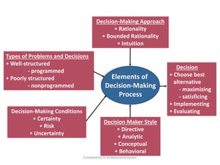 Elements of
Decision-Making
Process
Types of Problems and Decisions
• Well-structured
- programmed
• Poorly structured
- nonprogrammed
Decision-Making Conditions
• Certainty
• Risk
• Uncertainty
Decision Maker Style
• Directive
• Analytic
• Conceptual
• Behavioral
Decision-Making Approach
• Rationality
• Bounded Rationality
• Intuition
Decision
• Choose best
alternative
- maximizing
- satisficing
• Implementing
• Evaluating
Compiled by Dr.M.Balasubramanian
 