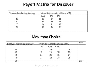 Payoff Matrix for Discover
Compiled by Dr.M.Balasubramanian
Discover Marketing strategy Visa’s Response(in millions of $)
CA1 CA2 CA3
S1 13 14 11
S2 9 15 18
S3 24 21 15
S4 18 14 28
Maximax Choice
Discover Marketing strategy Visa’s Response(in millions of $)
CA1 CA2 CA3
S1 13 14 11 14
S2 9 15 18 18
S3 24 21 15 24
S4 18 14 28 28
Max
S4 28
 