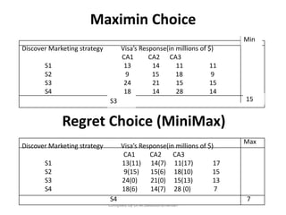 Maximin Choice
Compiled by Dr.M.Balasubramanian
Discover Marketing strategy Visa’s Response(in millions of $)
CA1 CA2 CA3
S1 13 14 11 11
S2 9 15 18 9
S3 24 21 15 15
S4 18 14 28 14
Min
S3 15
Regret Choice (MiniMax)
Discover Marketing strategy Visa’s Response(in millions of $)
CA1 CA2 CA3
S1 13(11) 14(7) 11(17) 17
S2 9(15) 15(6) 18(10) 15
S3 24(0) 21(0) 15(13) 13
S4 18(6) 14(7) 28 (0) 7
Max
S4 7
 