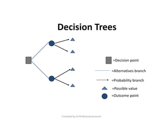 Decision Trees
Compiled by Dr.M.Balasubramanian
=Decision point
=Alternatives branch
=Probability branch
=Possible value
=Outcome point
 