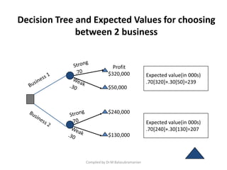 Decision Tree and Expected Values for choosing
between 2 business
Compiled by Dr.M.Balasubramanian
$240,000
Profit
$320,000
$50,000
$130,000
Expected value(in 000s)
.70[320]+.30[50]=239
Expected value(in 000s)
.70[240]+.30[130]=207
 