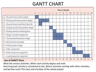 GANTT CHART
What the various activities, When each activity begins and ends
How long each activity is scheduled to last, Where activities overlap with other activities,
and by how much The start and end date of the whole project
Use of GANTT Chart
 