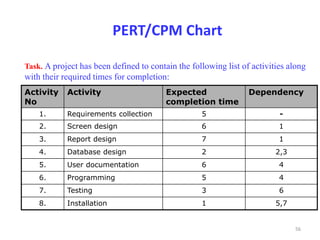 56
PERT/CPM Chart
Task. A project has been defined to contain the following list of activities along
with their required times for completion:
Activity
No
Activity Expected
completion time
Dependency
1. Requirements collection 5 -
2. Screen design 6 1
3. Report design 7 1
4. Database design 2 2,3
5. User documentation 6 4
6. Programming 5 4
7. Testing 3 6
8. Installation 1 5,7
 