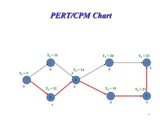 57
PERT/CPM Chart
3
4
7
4
5
6
8
7
1
2
3
5
6
2
6
5 3
1
TE = 5
TE = 11
TE = 12
TE = 14
TE = 20
TE = 19 TE = 22
TE = 23
7
3
 