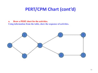 58
PERT/CPM Chart (cont’d)
a. Draw a PERT chart for the activities.
Using information from the table, show the sequence of activities.
1
2
3
4
5
6
8
7
 