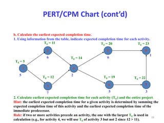 59
PERT/CPM Chart (cont’d)
1
2
3
4
5
6
8
7
b. Calculate the earliest expected completion time.
1. Using information from the table, indicate expected completion time for each activity.
5
6
7
2
6
5 3
1
2. Calculate earliest expected completion time for each activity (TE) and the entire project.
Hint: the earliest expected completion time for a given activity is determined by summing the
expected completion time of this activity and the earliest expected completion time of the
immediate predecessor.
Rule: if two or more activities precede an activity, the one with the largest TE is used in
calculation (e.g., for activity 4, we will use TE of activity 3 but not 2 since 12 > 11).
TE = 5
TE = 11
TE = 12
TE = 14
TE = 20
TE = 19 TE = 22
TE = 23
 