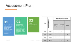 Assessment Plan
01.12.2025 Planning Assessment for Outcome-based Education 11
What would be the
ideal methods of
assessment to
assess the
outcomes? (Note:
take program
outcomes into
account.)
01 Consider the
function of the
assessment. (Use
the utility formula.
But this is not an
easy task. Take
more time to plan
your
assessments.)
02 Create
assessment plan
overview.
03
LO
Importance
of
LO
Method of Assessment
Individua
l Paper
Assignm
ent
Exam
LO1 20% x x
LO2 30% x x
LO3 30% x
LO4 20% x x
 