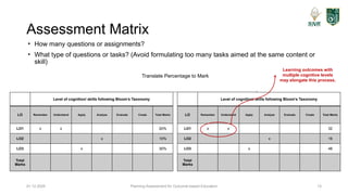 Planning Assessment for Outcome-based Education 12
Assessment Matrix
• How many questions or assignments?
• What type of questions or tasks? (Avoid formulating too many tasks aimed at the same content or
skill)
01.12.2025
Level of cognition/ skills following Bloom’s Taxonomy
LO Remember Understand Apply Analyse Evaluate Create Total Marks
LO1 x x 20%
LO2 x 10%
LO3 x 30%
Total
Marks
Level of cognition/ skills following Bloom’s Taxonomy
LO Remember Understand Apply Analyse Evaluate Create Total Marks
LO1 x x 32
LO2 x 16
LO3 x 48
Total
Marks
Translate Percentage to Mark
Learning outcomes with
multiple cognitive levels
may elongate this process.
 