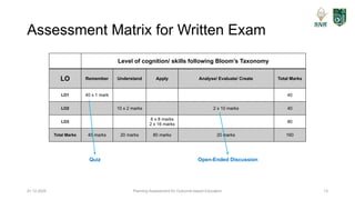 Planning Assessment for Outcome-based Education 13
Assessment Matrix for Written Exam
01.12.2025
Level of cognition/ skills following Bloom’s Taxonomy
LO Remember Understand Apply Analyse/ Evaluate/ Create Total Marks
LO1 40 x 1 mark 40
LO2 10 x 2 marks 2 x 10 marks 40
LO3
6 x 8 marks
2 x 16 marks
80
Total Marks 40 marks 20 marks 80 marks 20 marks 160
Quiz Open-Ended Discussion
 