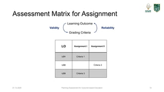 Planning Assessment for Outcome-based Education 14
Assessment Matrix for Assignment
01.12.2025
Learning Outcome
Grading Criteria
Validity Reliability
LO Assignment I Assignment II
LO1 Criteria 1
LO2 Criteria 2
LO3 Criteria 3
 
