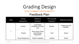 Grading Design
01.12.2025 Planning Assessment for Outcome-based Education 15
Week
Activity/
Assessment
Method of
Feedback
Who provides
Feedback?
Material to Prepare
1
Lecture
Automated
Feedback via online
quiz
Moodle
Online quiz and
feedback
Tutorial
Peer review of first
part of group
assignment
Peer Rubric
Group Assignment Written Feedback Teacher Rubric
Feedback Plan
 