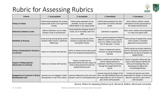 Planning Assessment for Outcome-based Education 21
Rubric for Assessing Rubrics
Criteria 1. Unacceptable 2. Acceptable 3. Good/Solid 4. Exemplary
Clarity of criteria
Criteria being assessed are unclear,
inappropriate and/or have significant
overlap.
Criteria being assessed can be
identified, but are not clearly
differentiated or are inappropriate.
Criteria being assessed are clear,
appropriate and distinct between
levels.
Each criteria is distinct, clearly
delineated and fully appropriate for
the assignment(s)/course.
Distinction between Levels
Little/no distinction can be made
between levels of achievement.
Some distinction between levels is
made, but is not totally clear how
well.
Distinction is apparent.
Each level is distinct and progresses
in a clear and logical order.
Reliability of Scoring
Cross-scoring among faculty and/or
students often results in significant
differences.
Cross-scoring by faculty and/or
students occasionally produces
inconsistent results.
There is general agreement between
different scorers when using the
rubric (e.g. differs by less than 5-
10% or less than 1½ level).
Cross-scoring of assignments using
rubric results in consistent
agreement among scorers.
Clarity of Expectations/ Guidance
to Learners
Rubric is not shared with learners.
Rubric is shared and provides some
idea of the assignment/expectations.
Rubric is referenced used to
introduce an assignment/guide
learners.
Rubric serves as primary reference
point for discussion and guidance for
assignments as well as evaluation of
assignment(s).
Support of Metacognition
(Awareness of Learning)
Rubric is not shared with learners.
Rubric is shared but not
discussed/referenced with respect to
what is being learned through the
assignment(s)/course.
Rubric is shared and identified as a
tool for helping learners to
understand what they are learning
through the assignment/in the
course.
Rubric is regularly referenced and
used to help learners identify the
skills and knowledge they are
developing throughout the
course/assignment(s).
Engagement of Learners in Rubric
Development/ Use *
Learners are not engaged in either
development or use of the rubrics.
Learners offered the rubric and may
choose to use it for self assessment.
Learners discuss the design of the
rubric and offer feedback/input and
are responsible for use of rubrics in
peer and/or self-evaluation.
Faculty and learners are jointly
responsible for design of rubrics and
learners use them in peer and/or
self-evaluation.
01.12.2025
Source: Rubric for assessing Rubrics by Dr. Bonnie B. Mullinix, Monmouth University.
 